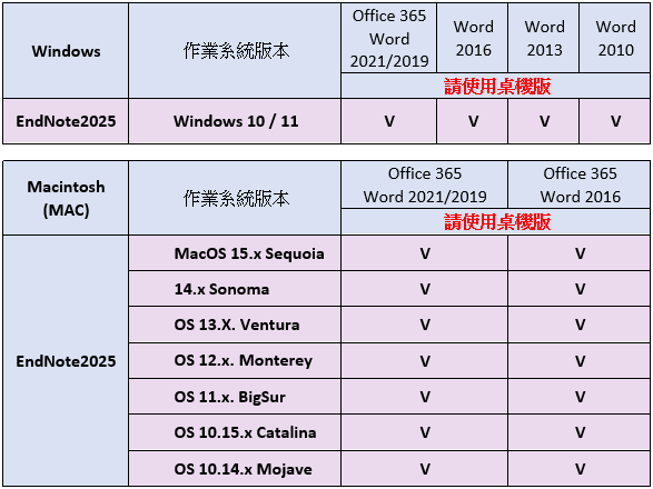 Endnote版本相容說明